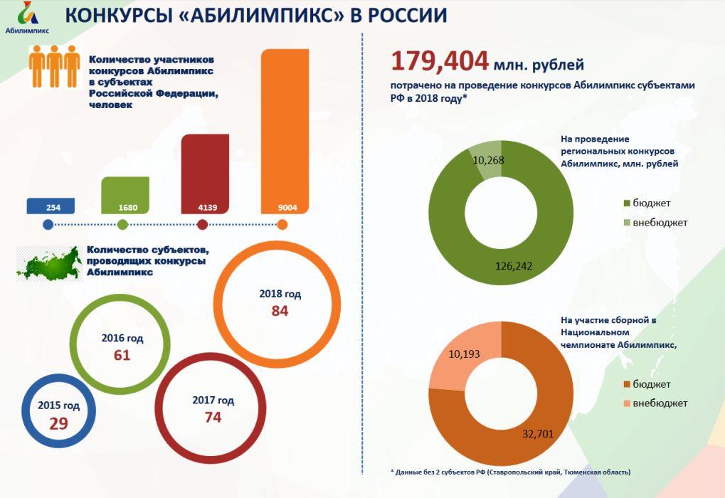 Развитие конкурсов Абилимпикс в России по итогам 2018 года