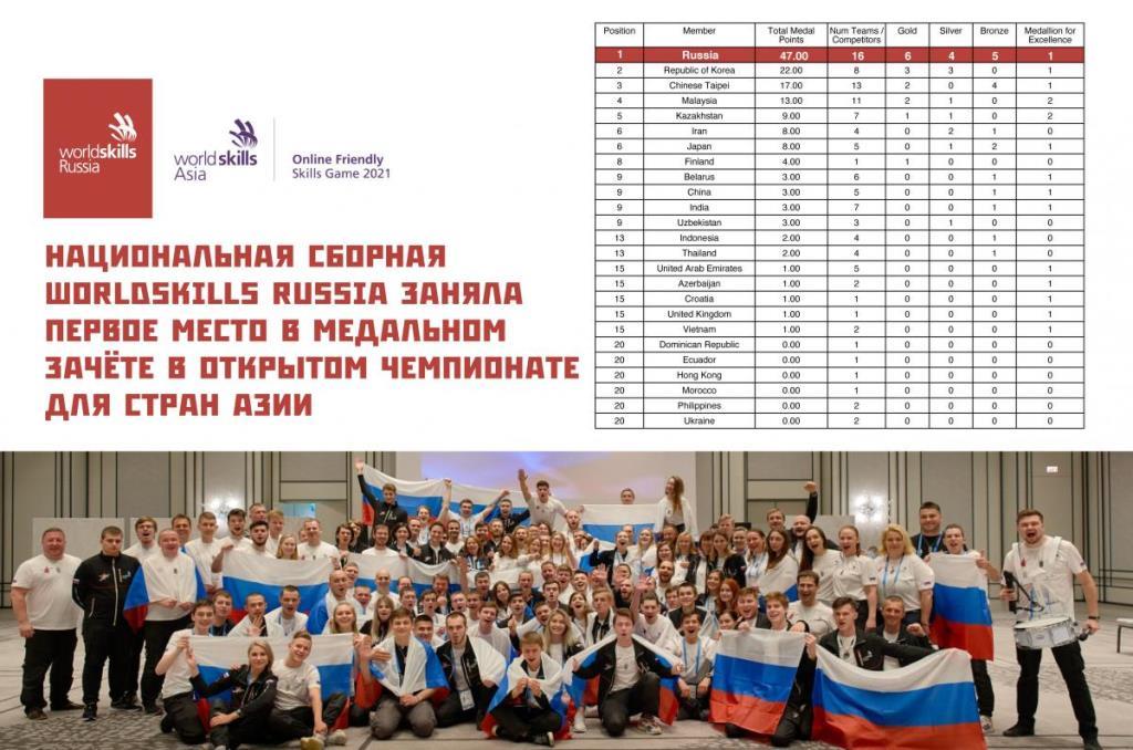 Национальная сборная WorldSkills Russia заняла первое место в медальном зачете в открытом чемпионате для стран Азии