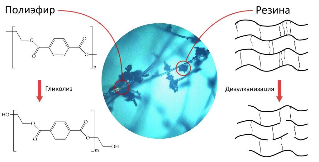 РТУ МИРЭА создаёт экологичный материал из старых шин РТУ МИРЭА создаёт экологичный материал из старых шин
