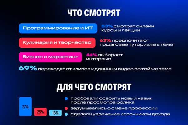 Исследование Skillbox и VK Видео: обучающие видео регулярно смотрят 66% россиян, а каждый четвертый зритель задумывается о смене профессии